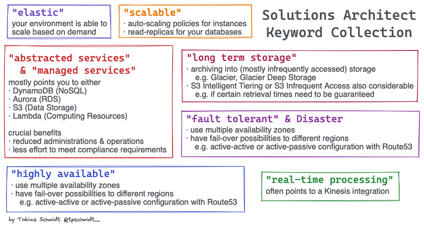 Exam AWS-Solutions-Architect-Professional Reviews