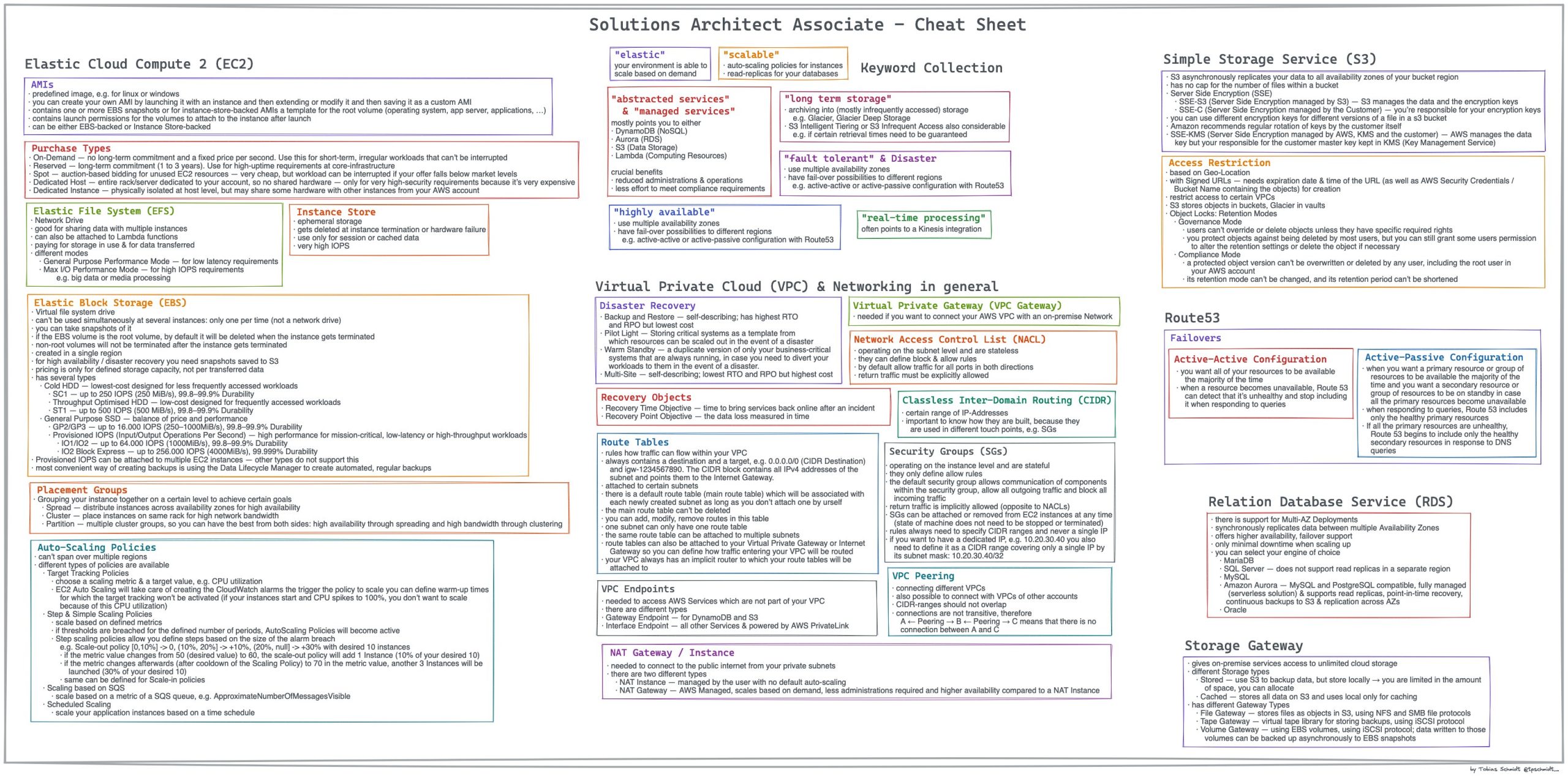 Cheat sheet for the AWS Solutions Architect Associate certification