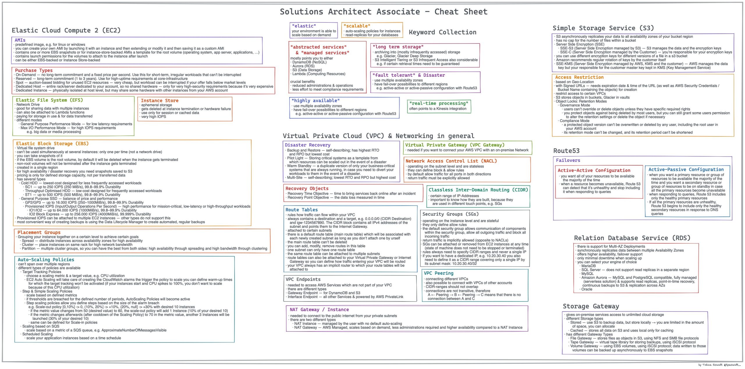 AWS-Solutions-Architect-Associate Preparation